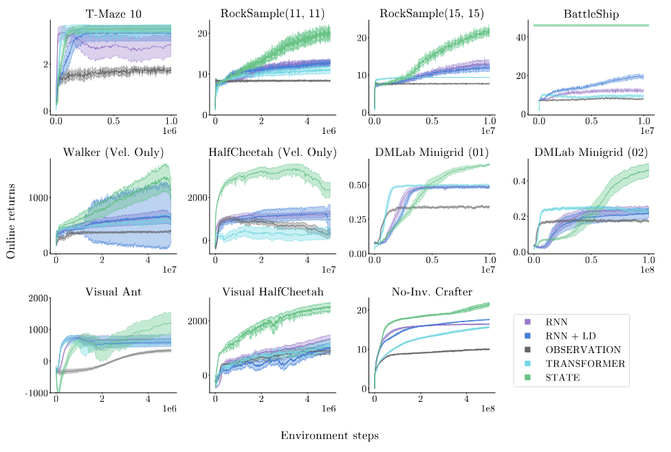 Benchmarking Partial Observability in Reinforcement Learning with a Suite of Memory-Improvable Domains visualization