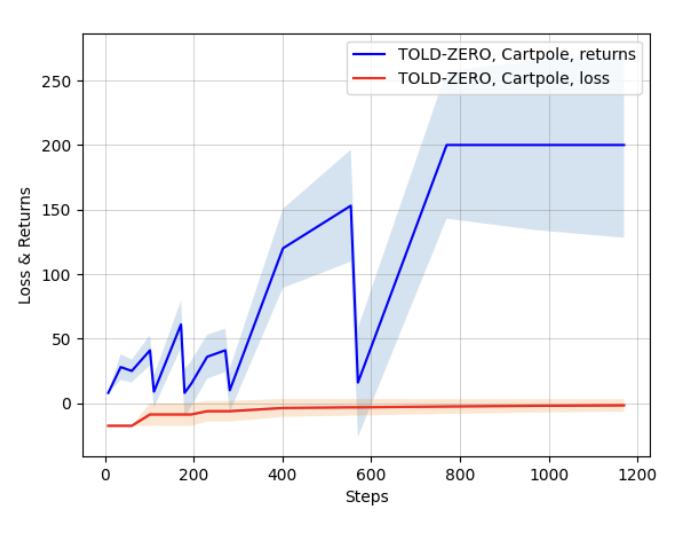 TOLD-ZERO: Model-Based Reinforcement Learning visualization 1