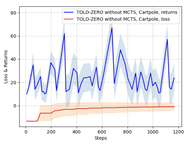 TOLD-ZERO: Model-Based Reinforcement Learning visualization 2
